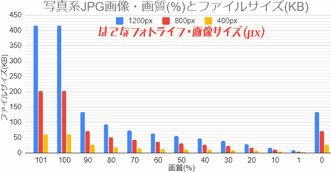 写真系画像JPG画像・画質とファイルサイズのグラフ